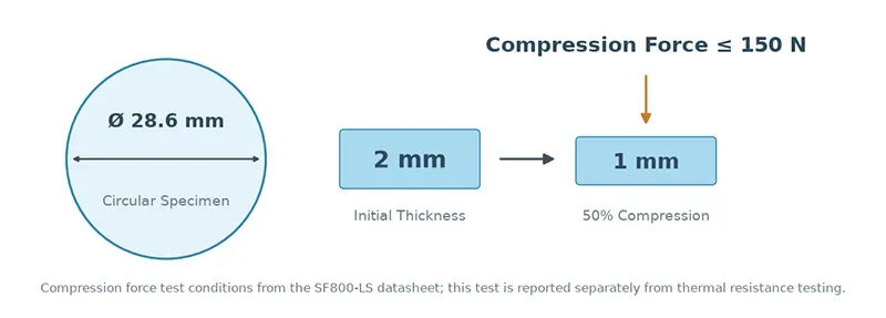 SF800-LS compression force test conditions